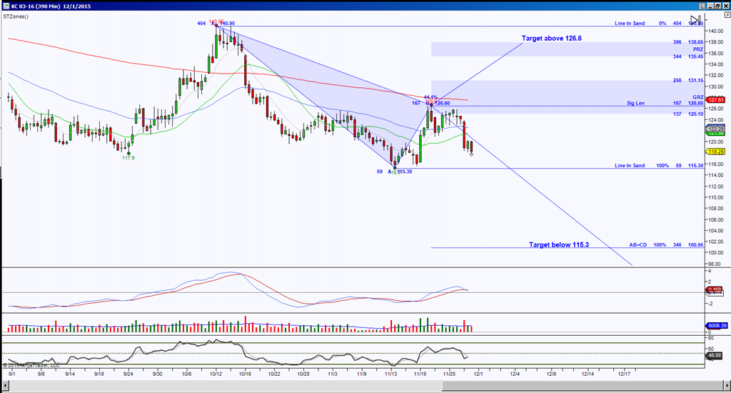 Sugar 16 Price Chart